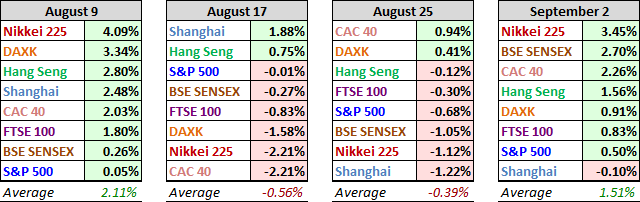 World Indicese, Past Four Weeks' Performance