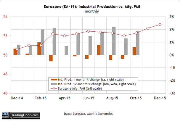 Industrial Production vs Mfg. PMI