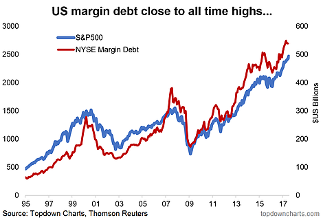 US Margin Debt Close To All Time Highs