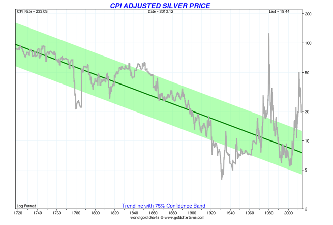 CPI Adjusted Silver Price Trend Line