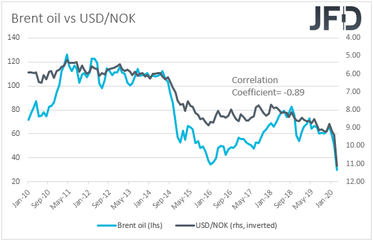 Brent oil vs USD/NOK