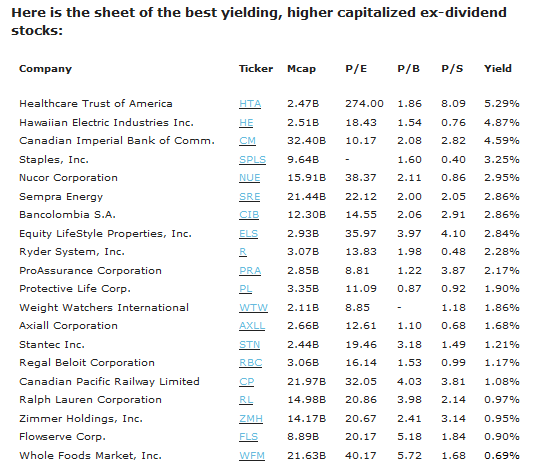  higher capitalized ex-dividend stocks