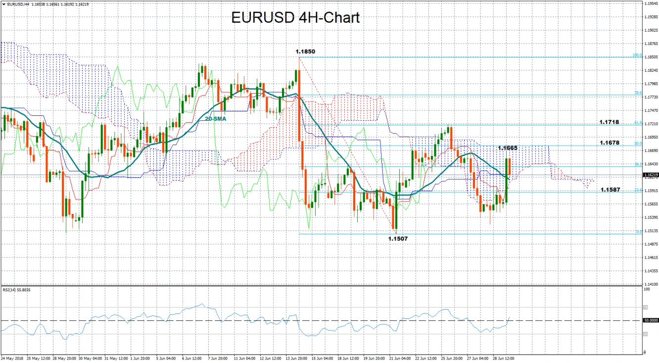 EUR/USD 4-hour chart - 29 June 