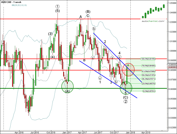 AUD/CAD 1 Week Chart