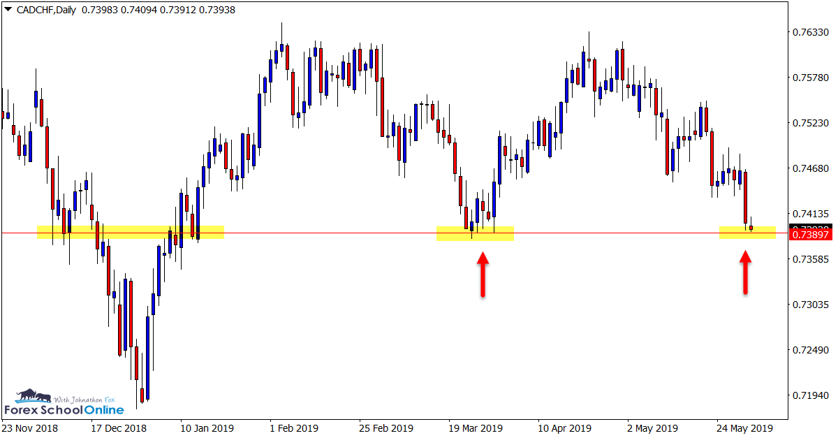 CAD/CHF Daily