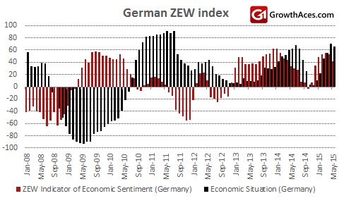 German ZEW index