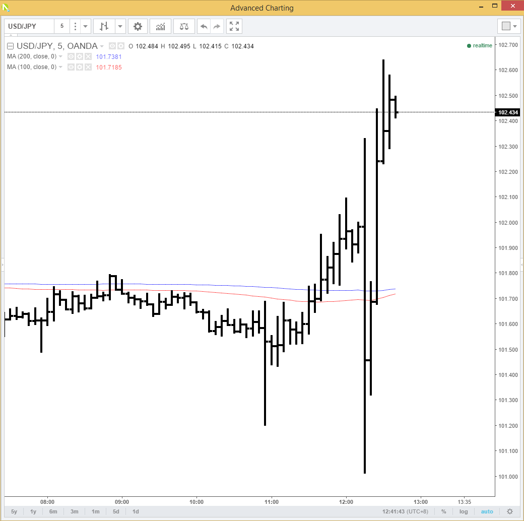 USD/JPY M5 Chart