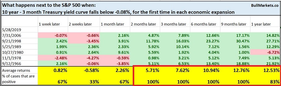 S&P 500 And Yield-Curve Inversions