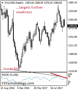 XAU/USD Weekly Chart