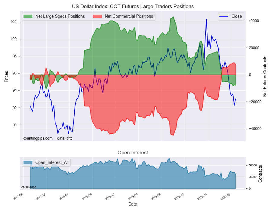 USD COT Futures Large Trader Positions