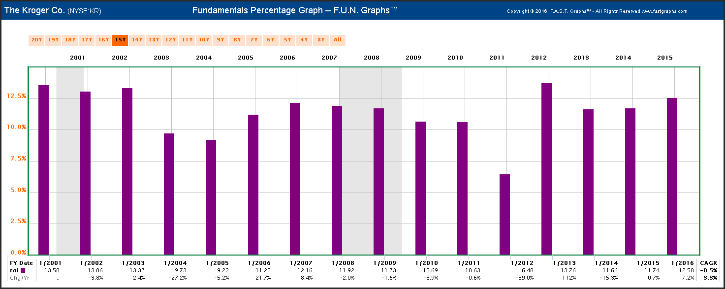 Kroger Chart: 15-Year