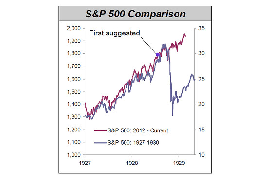 S&P 500 Comparison: 2012-Current vs 1927-1930