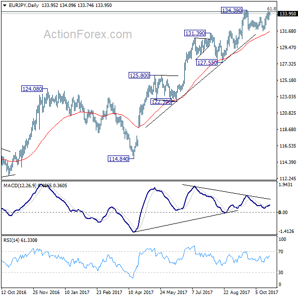 EUR/JPY Daily Chart