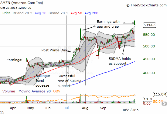 AMZN roars out the post-earnings gate but finishes with a whimper