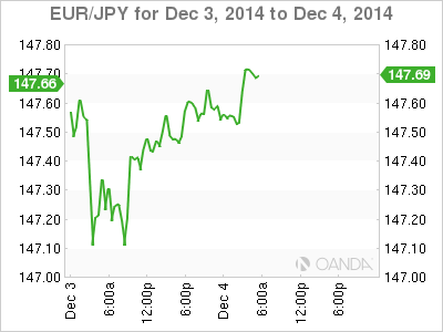 EUR/JPY Daily Chart
