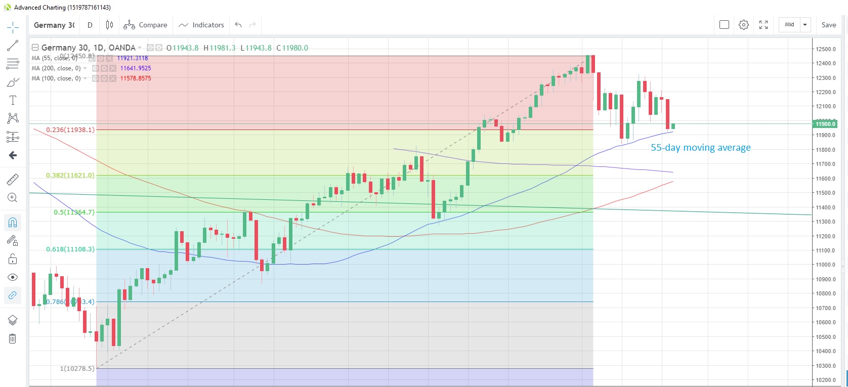 DE30EUR Daily Chart