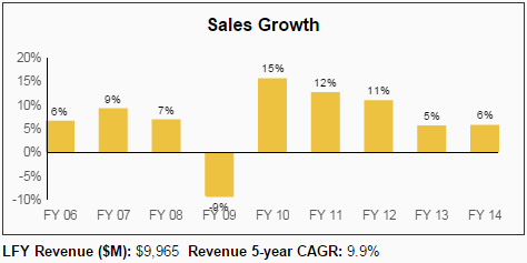 GWW Sales Growth