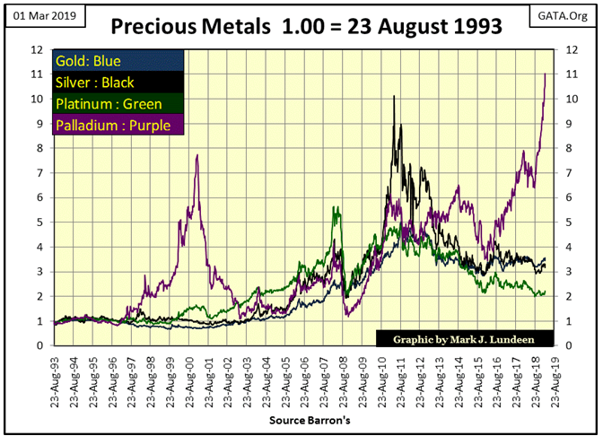 Precious Metals 1.00=23 August 1993