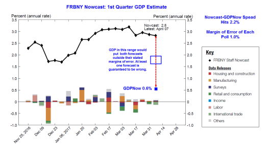 FRBNY Nowcast: 2.8 Percent — April 7, 2017