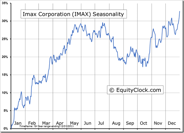 IMAX Seasonality Chart