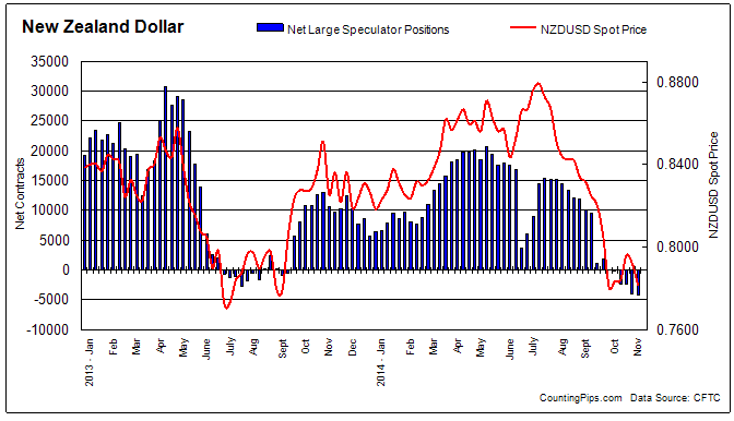 NZD Chart