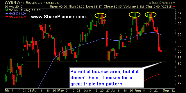 WYNN Daily Chart