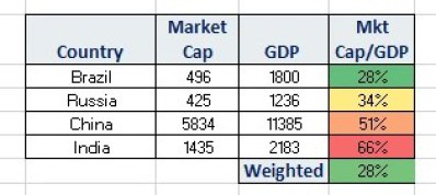 Int'l Emerging BRIC Mkt