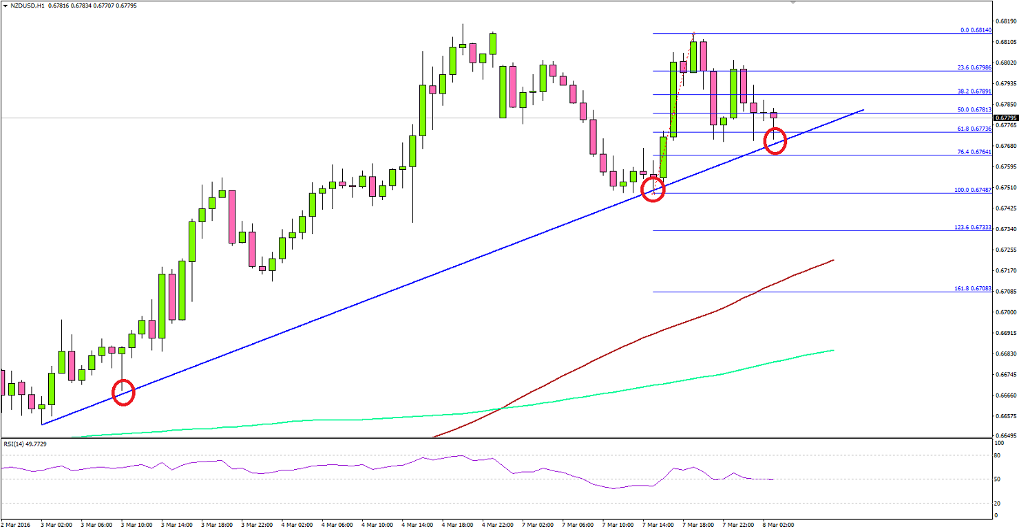 NZD/USD H1 Chart