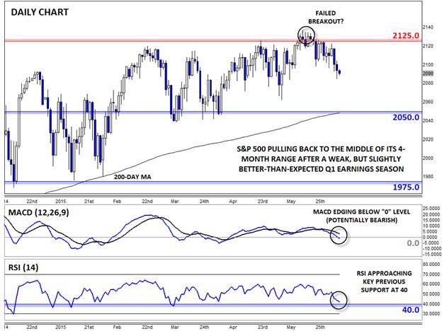 S&P 500 Daily Chart