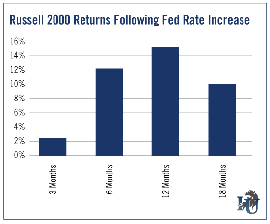 Russell 2000 Returns Chart