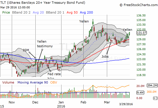 TLT Chart