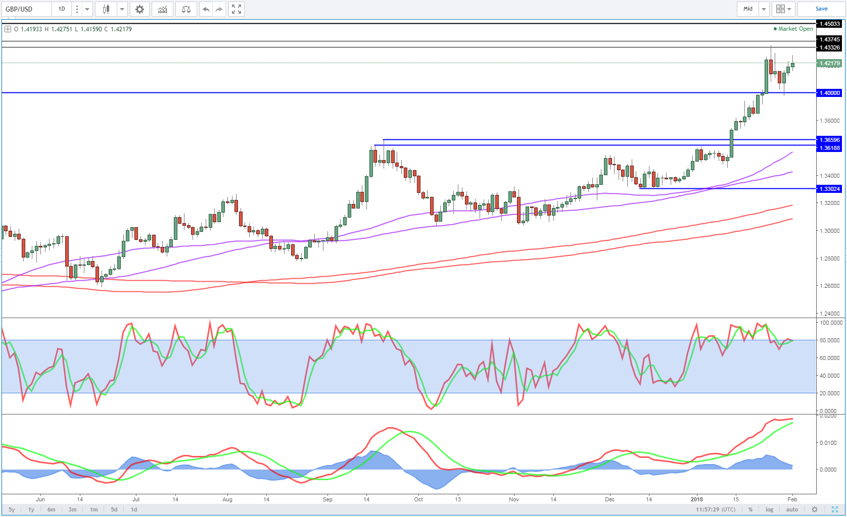 GBPUSD Chart