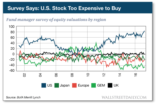 Fund manager survey of equity valuations by region