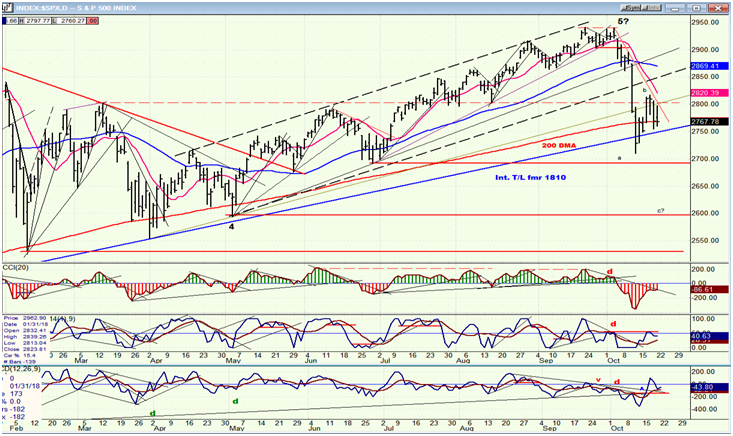 SPX Daily Chart