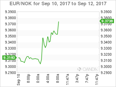 EUR/NOK Chart