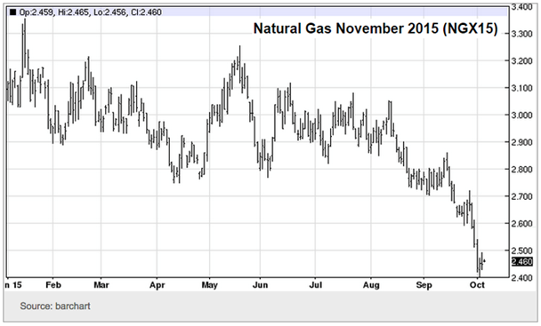 Natural Gas November 2015 Chart