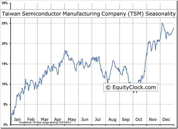 TSM Seasonality Chart