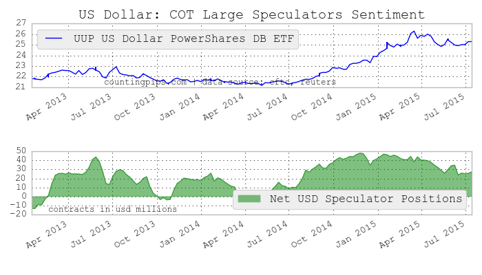 USD: COT Large Speculators Sentiment