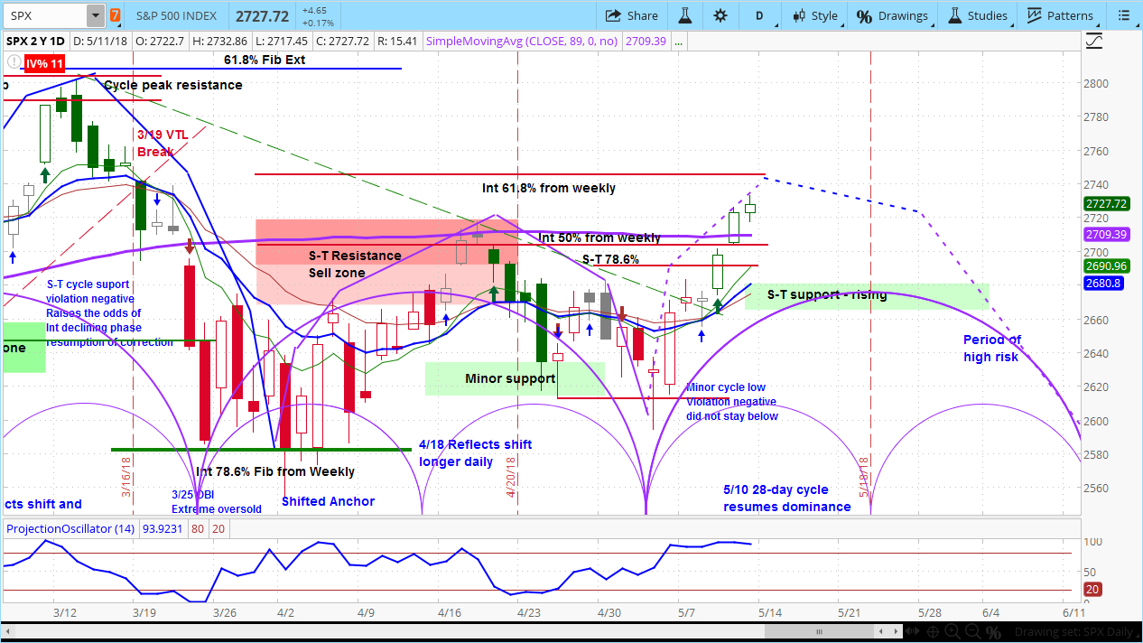 S&P 500 (SPX) Daily Chart from our Stock Index Report 