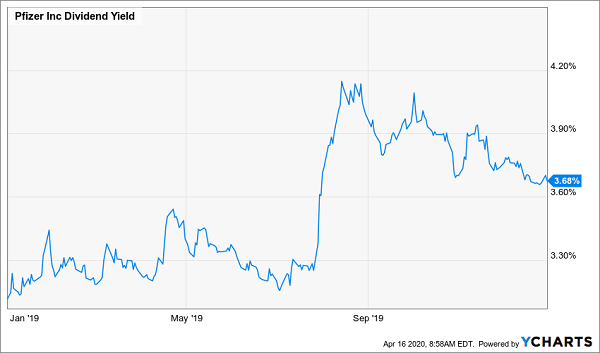 PFE-Dividend Yield Chart