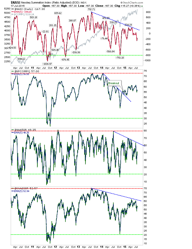 NASI Daily Chart