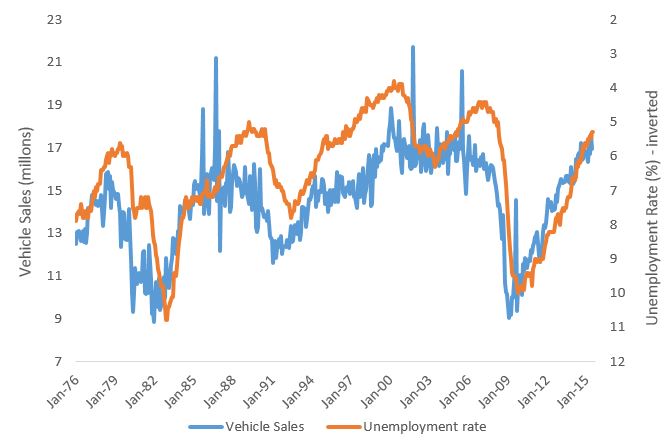 vehicle sales versus the unemployment rate