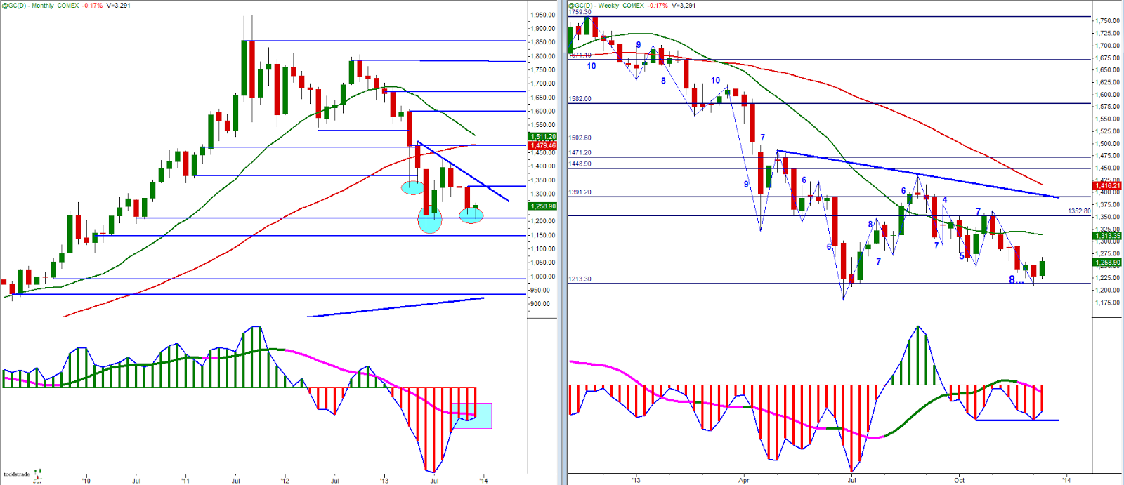 Gold Monthly