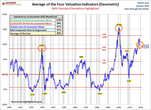 Average Of The Four Valuation Indicators