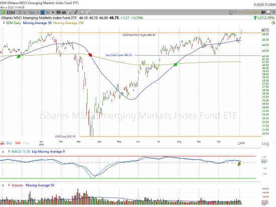 EEM ETF Stock Chart