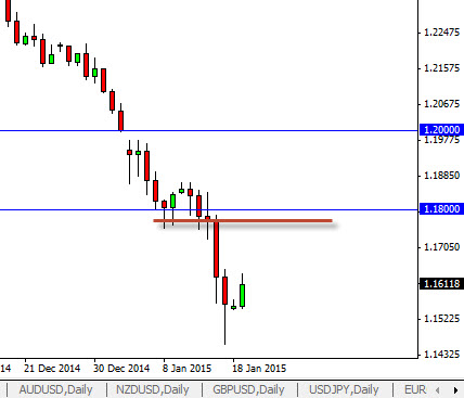 EURO/US DOLLAR