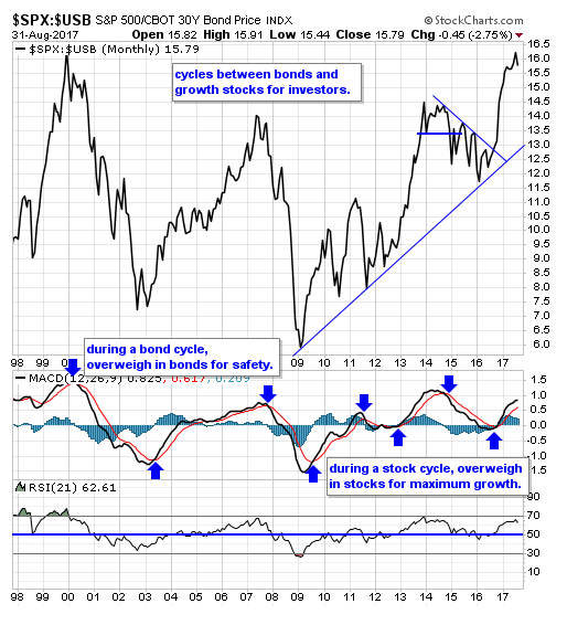 SPX -USB Monthly Chart