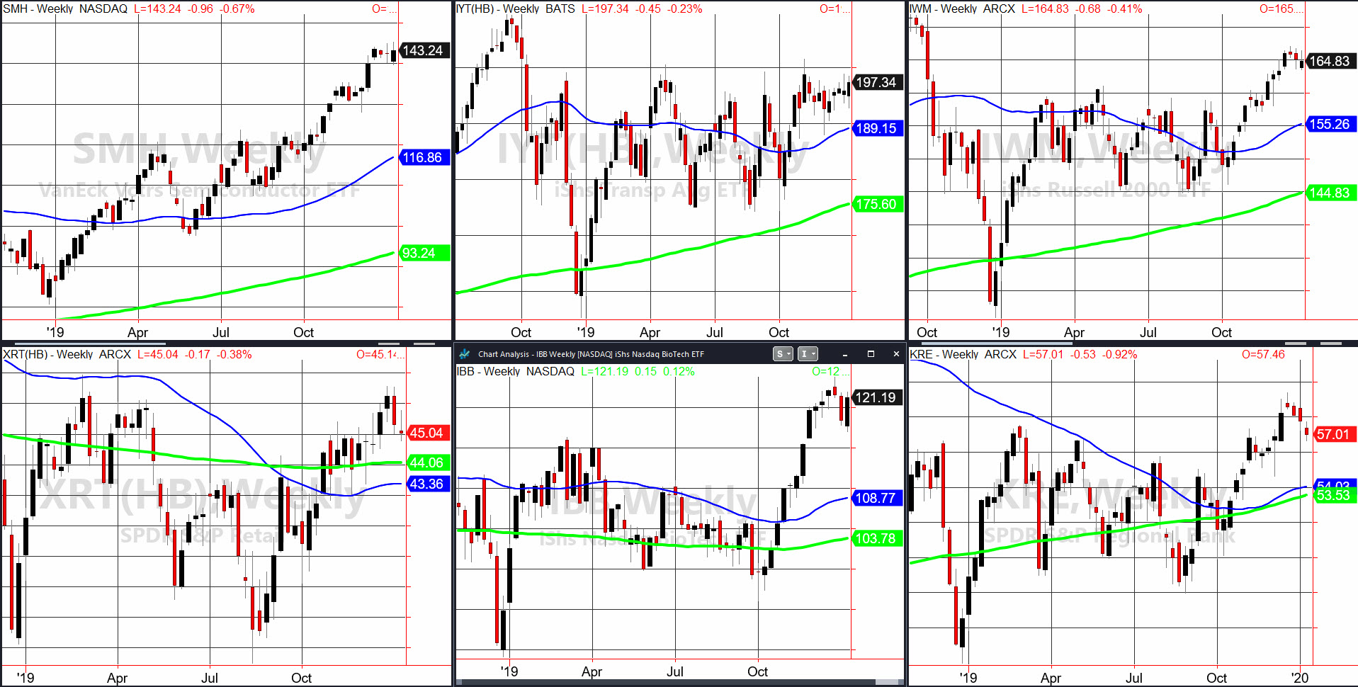 Indices Weekly Charts