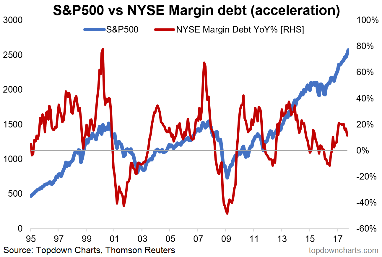 S&P 500 vs NYSE Margin Debt Acceleration 1995-2017