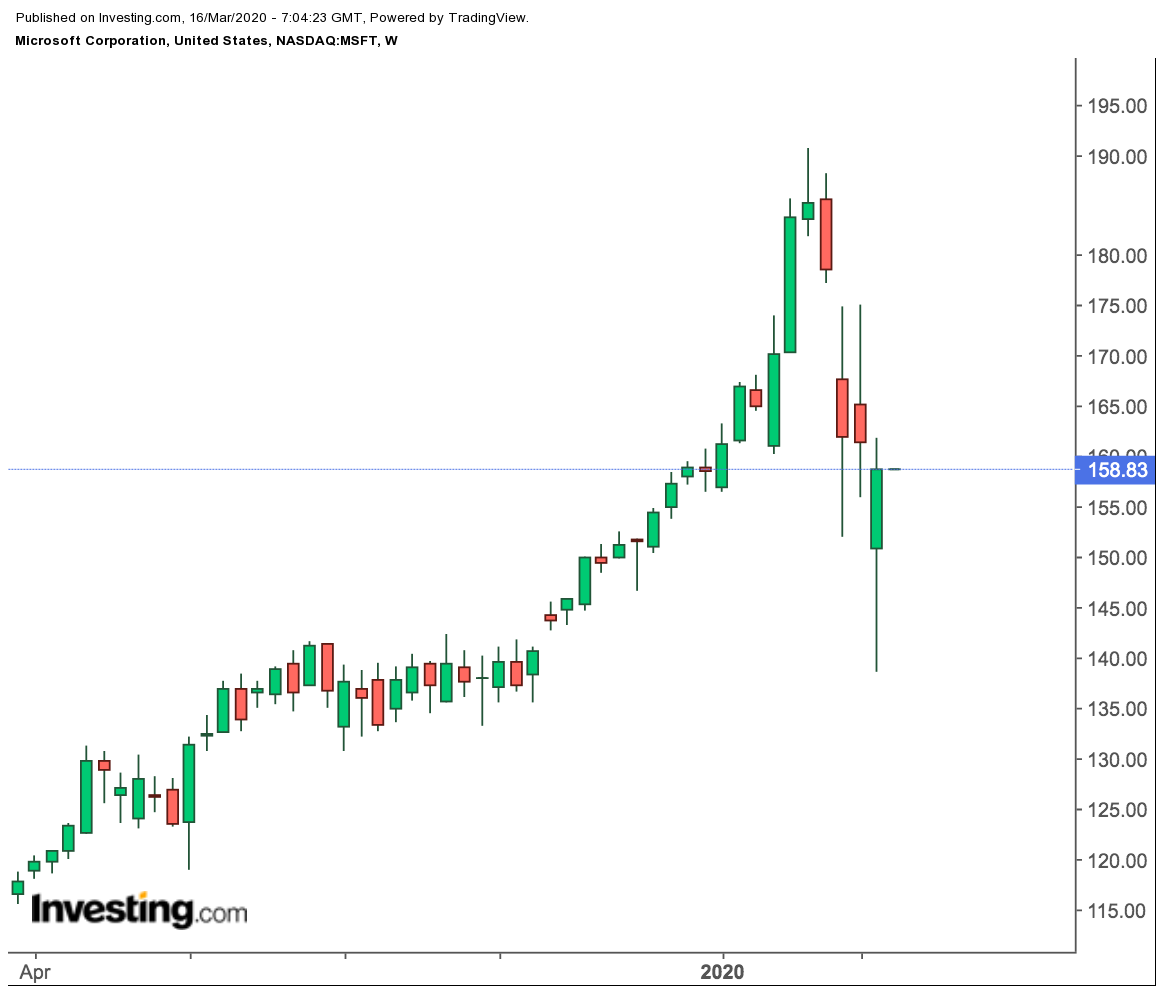 Microsoft Weekly Price Chart